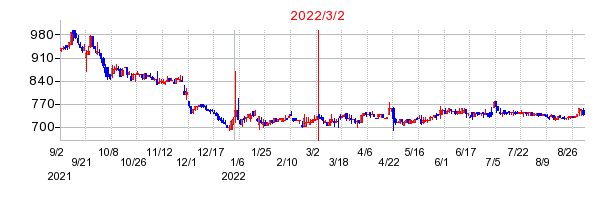 2022年3月2日 13:25前後のの株価チャート