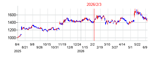 2026年2月3日 16:12前後のの株価チャート