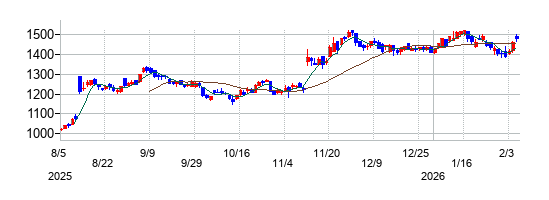 アジアパイルホールディングスの株価チャート