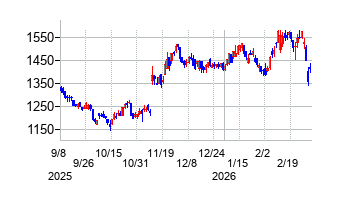 アジアパイルホールディングスの株価チャート