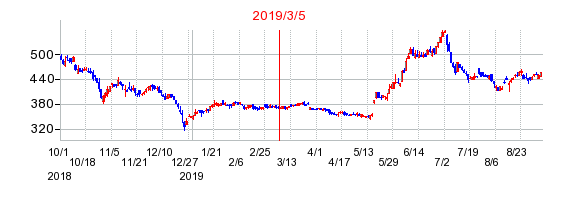 2019年3月5日 15:28前後のの株価チャート