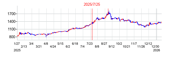 2025年7月25日 15:40前後のの株価チャート