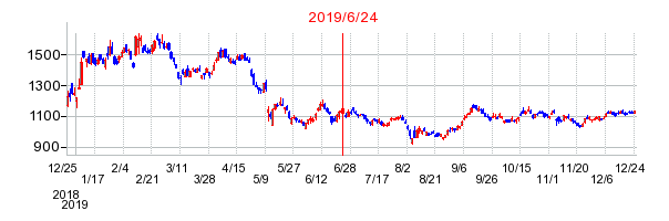 2019年6月24日 09:37前後のの株価チャート