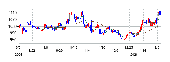 東海カーボンの株価チャート