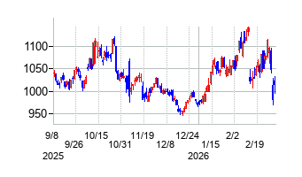 東海カーボンの株価チャート