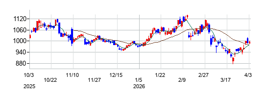 東海カーボンの株価チャート