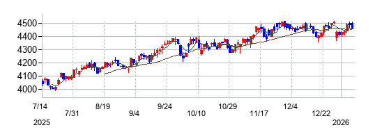 日本カーボンの株価チャート
