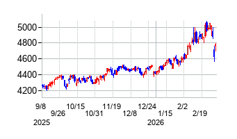 日本カーボンの株価チャート