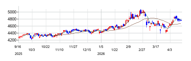 日本カーボンの株価チャート