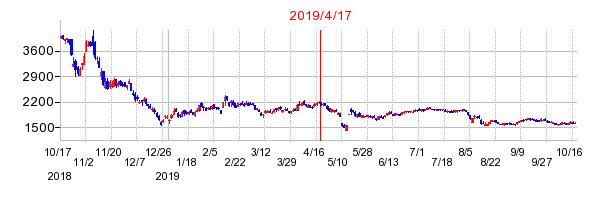 2019年4月17日 13:28前後のの株価チャート