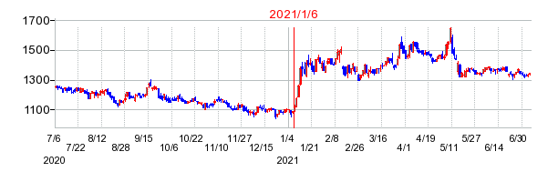 2021年1月6日 14:42前後のの株価チャート