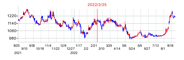 2022年2月25日 14:04前後のの株価チャート