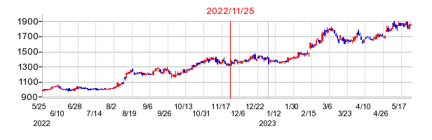 2022年11月25日 13:38前後のの株価チャート