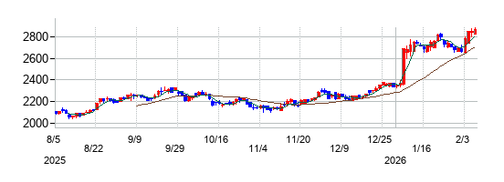 SECカーボンの株価チャート