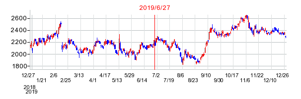 2019年6月27日 11:35前後のの株価チャート