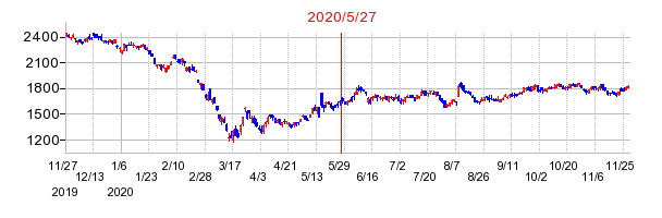 2020年5月27日 17:02前後のの株価チャート