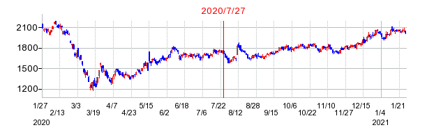 2020年7月27日 15:44前後のの株価チャート