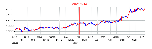 2021年1月13日 10:59前後のの株価チャート