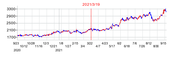 2021年3月19日 11:24前後のの株価チャート