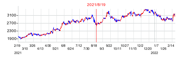 2021年8月19日 14:02前後のの株価チャート