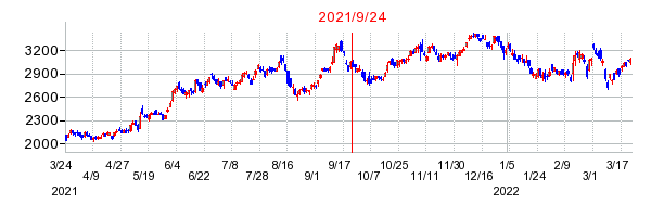 2021年9月24日 13:30前後のの株価チャート