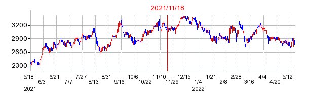 2021年11月18日 09:13前後のの株価チャート