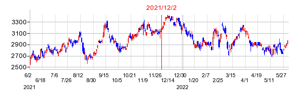 2021年12月2日 16:22前後のの株価チャート
