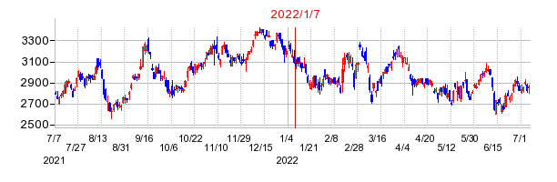 2022年1月7日 09:40前後のの株価チャート