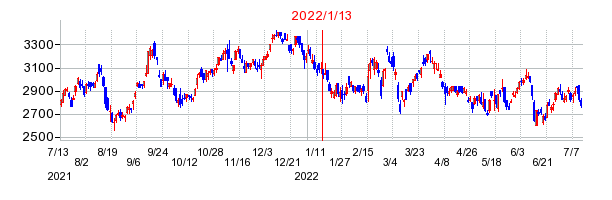 2022年1月13日 11:31前後のの株価チャート