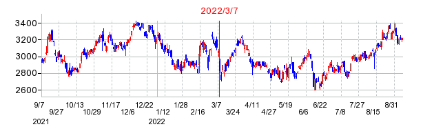 2022年3月7日 09:40前後のの株価チャート