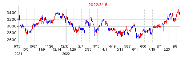 2022年3月15日 09:35前後のの株価チャート