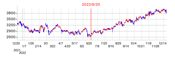 2022年6月20日 15:23前後のの株価チャート