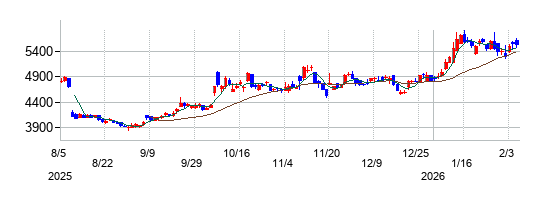 東洋炭素の株価チャート