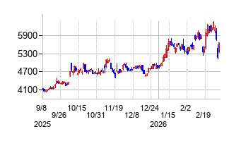 東洋炭素の株価チャート