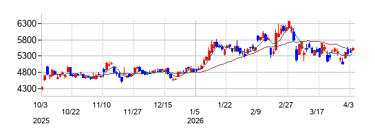 東洋炭素の株価チャート