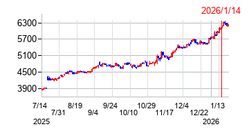 2026年1月14日 15:33前後のの株価チャート