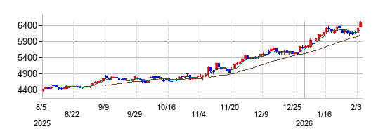 ノリタケの株価チャート