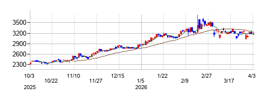 ノリタケの株価チャート