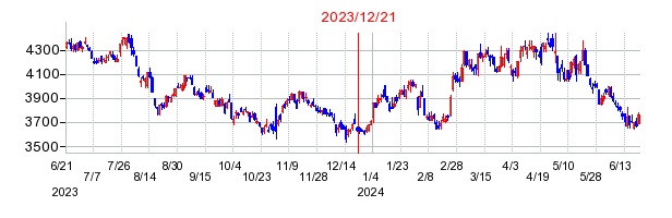 2023年12月21日 15:15前後のの株価チャート