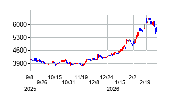 TOTOの株価チャート