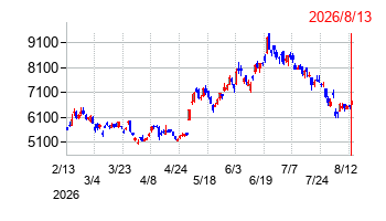 TOTOの株価チャート