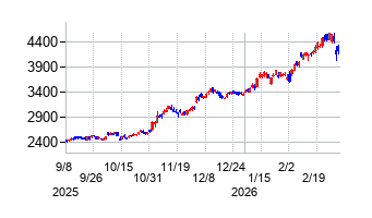 日本碍子の株価チャート