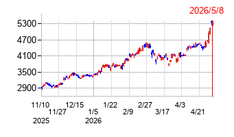 NGKの株価チャート