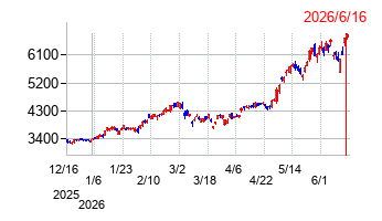 NGKの株価チャート