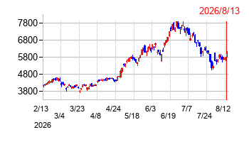 NGKの株価チャート