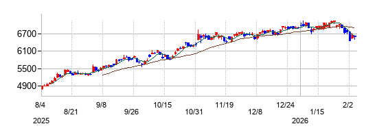 日本特殊陶業の株価チャート