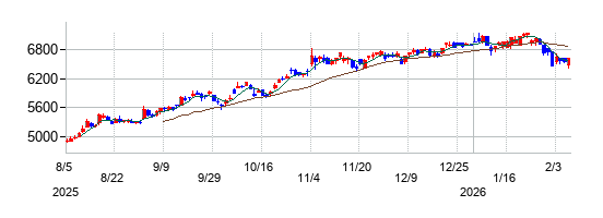 日本特殊陶業の株価チャート