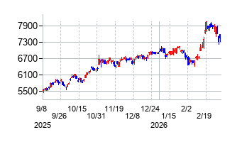 日本特殊陶業の株価チャート