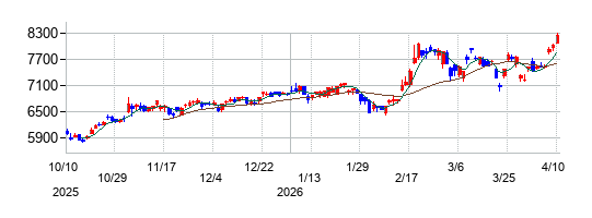 日本特殊陶業の株価チャート