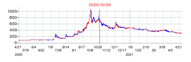 2020年10月26日 15:22前後のの株価チャート